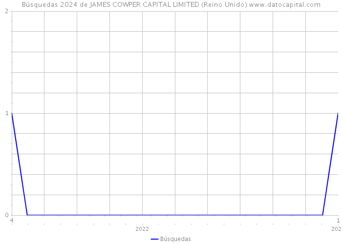 Búsquedas 2024 de JAMES COWPER CAPITAL LIMITED (Reino Unido) 