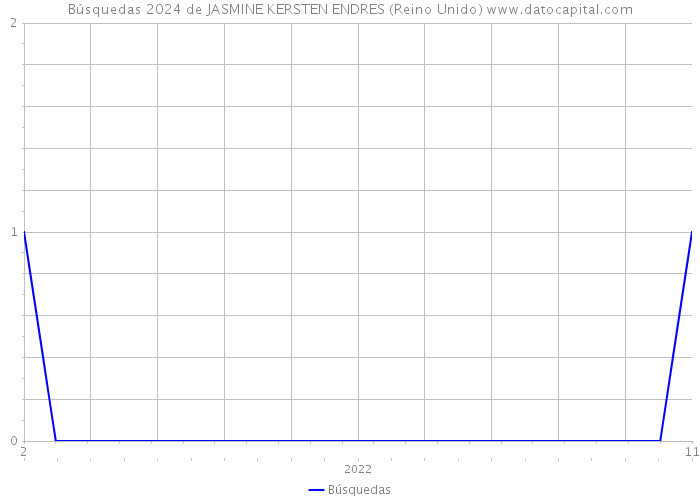 Búsquedas 2024 de JASMINE KERSTEN ENDRES (Reino Unido) 