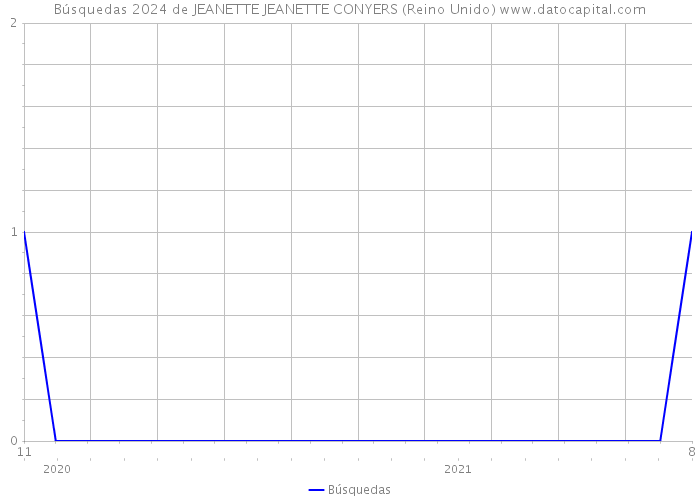 Búsquedas 2024 de JEANETTE JEANETTE CONYERS (Reino Unido) 