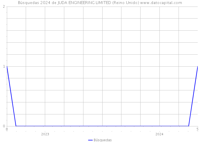 Búsquedas 2024 de JUDA ENGINEERING LIMITED (Reino Unido) 