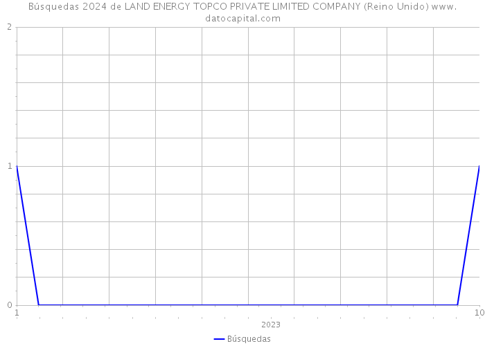 Búsquedas 2024 de LAND ENERGY TOPCO PRIVATE LIMITED COMPANY (Reino Unido) 