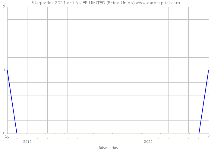 Búsquedas 2024 de LANIER LIMITED (Reino Unido) 