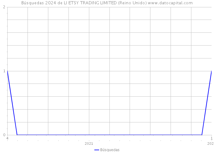 Búsquedas 2024 de LI ETSY TRADING LIMITED (Reino Unido) 