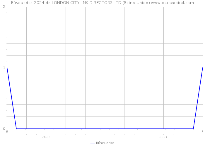 Búsquedas 2024 de LONDON CITYLINK DIRECTORS LTD (Reino Unido) 