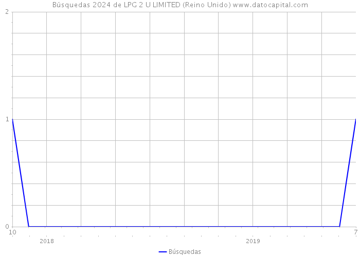 Búsquedas 2024 de LPG 2 U LIMITED (Reino Unido) 