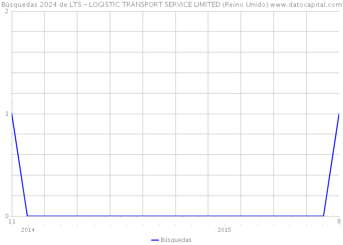 Búsquedas 2024 de LTS - LOGISTIC TRANSPORT SERVICE LIMITED (Reino Unido) 