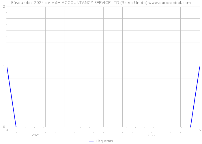 Búsquedas 2024 de M&H ACCOUNTANCY SERVICE LTD (Reino Unido) 