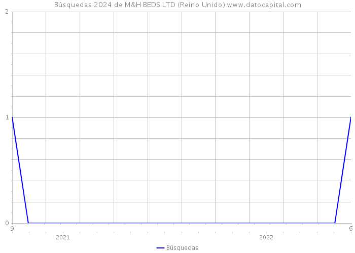 Búsquedas 2024 de M&H BEDS LTD (Reino Unido) 