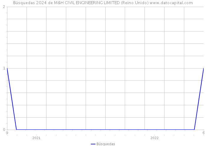 Búsquedas 2024 de M&H CIVIL ENGINEERING LIMITED (Reino Unido) 