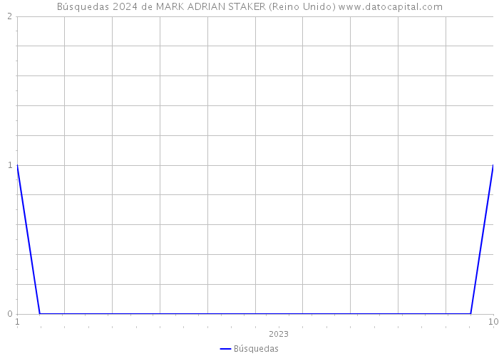 Búsquedas 2024 de MARK ADRIAN STAKER (Reino Unido) 