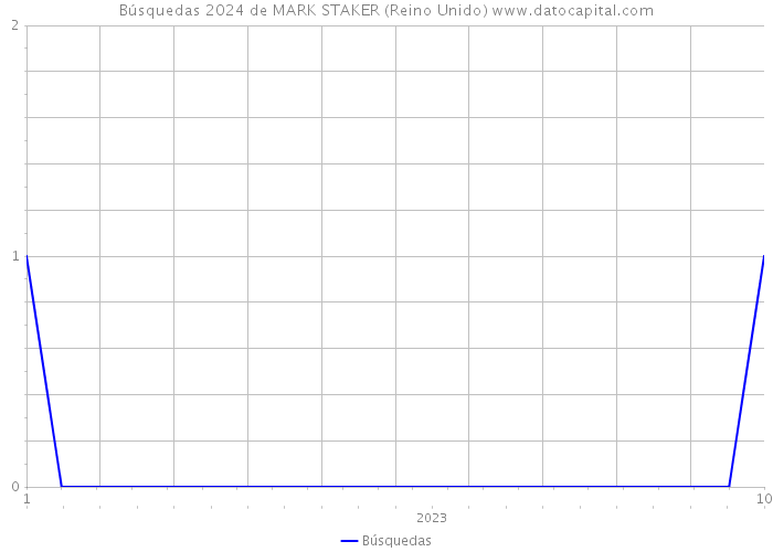 Búsquedas 2024 de MARK STAKER (Reino Unido) 