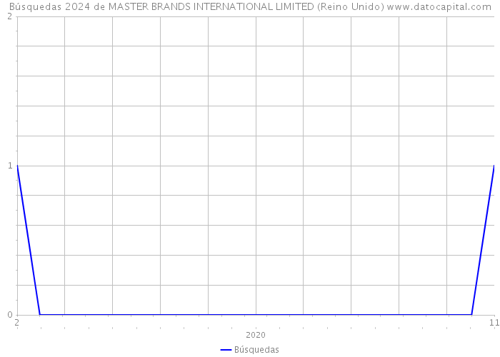 Búsquedas 2024 de MASTER BRANDS INTERNATIONAL LIMITED (Reino Unido) 