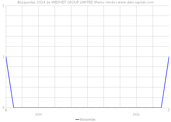 Búsquedas 2024 de MEDIVET GROUP LIMITED (Reino Unido) 