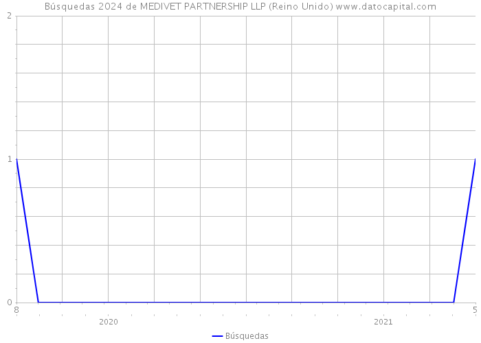 Búsquedas 2024 de MEDIVET PARTNERSHIP LLP (Reino Unido) 
