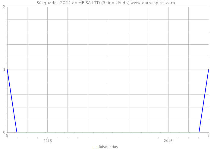 Búsquedas 2024 de MEISA LTD (Reino Unido) 