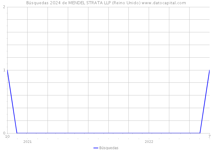 Búsquedas 2024 de MENDEL STRATA LLP (Reino Unido) 