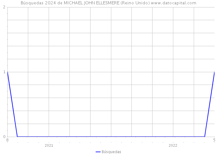 Búsquedas 2024 de MICHAEL JOHN ELLESMERE (Reino Unido) 