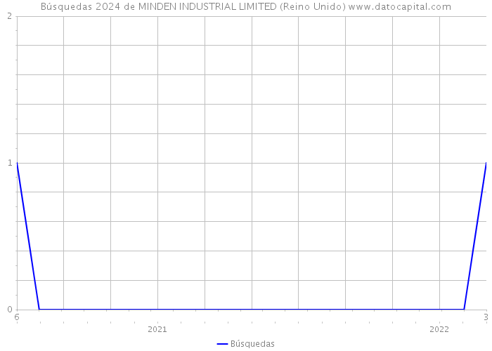 Búsquedas 2024 de MINDEN INDUSTRIAL LIMITED (Reino Unido) 