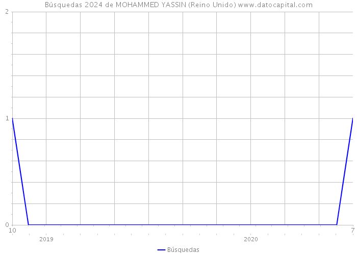 Búsquedas 2024 de MOHAMMED YASSIN (Reino Unido) 