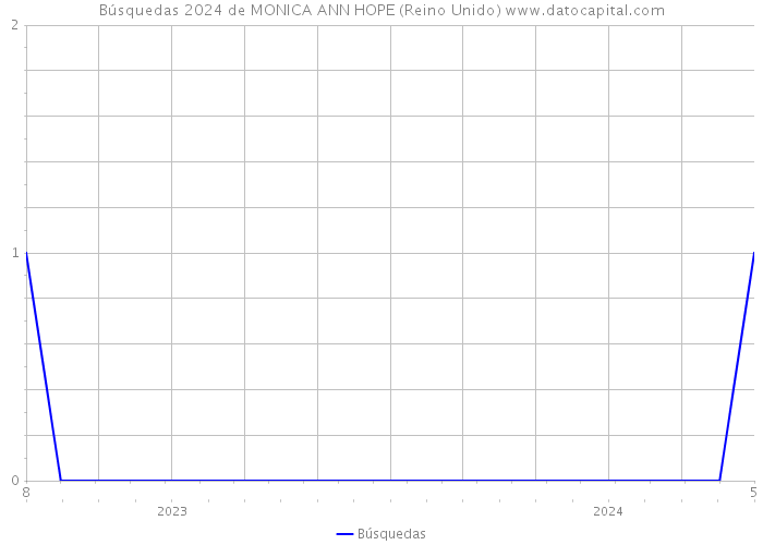 Búsquedas 2024 de MONICA ANN HOPE (Reino Unido) 
