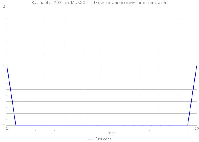 Búsquedas 2024 de MUNSON LTD (Reino Unido) 