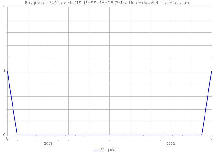 Búsquedas 2024 de MURIEL ISABEL SHADE (Reino Unido) 