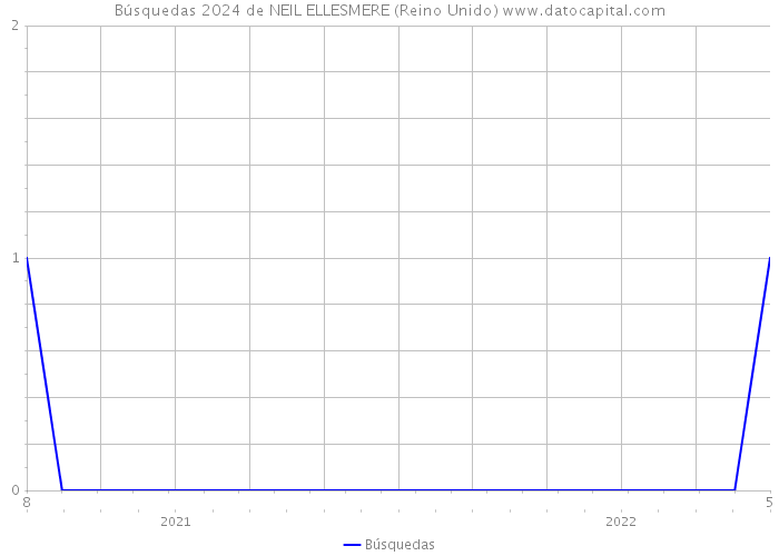 Búsquedas 2024 de NEIL ELLESMERE (Reino Unido) 