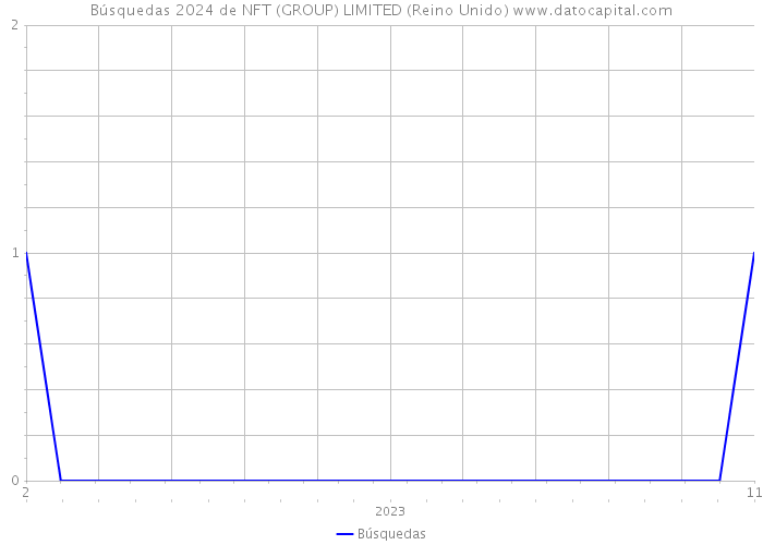 Búsquedas 2024 de NFT (GROUP) LIMITED (Reino Unido) 