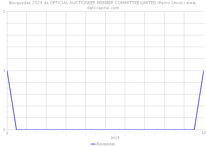 Búsquedas 2024 de OFFICIAL AUCTIONEER MEMBER COMMITTEE LIMITED (Reino Unido) 