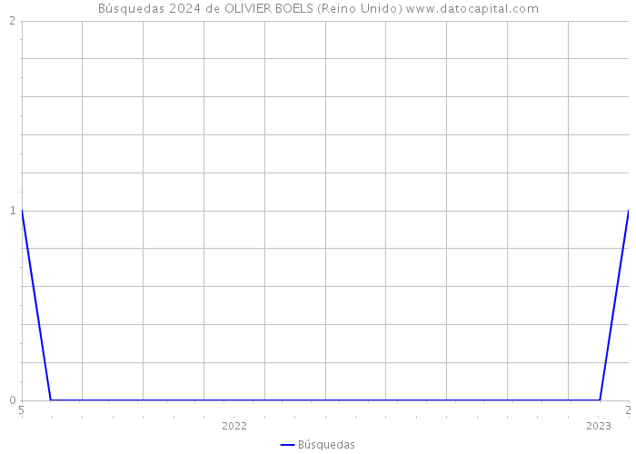 Búsquedas 2024 de OLIVIER BOELS (Reino Unido) 