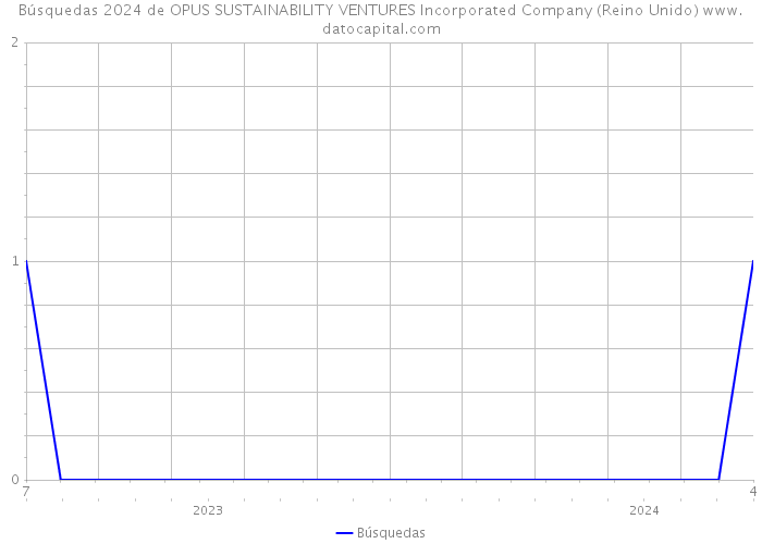 Búsquedas 2024 de OPUS SUSTAINABILITY VENTURES Incorporated Company (Reino Unido) 