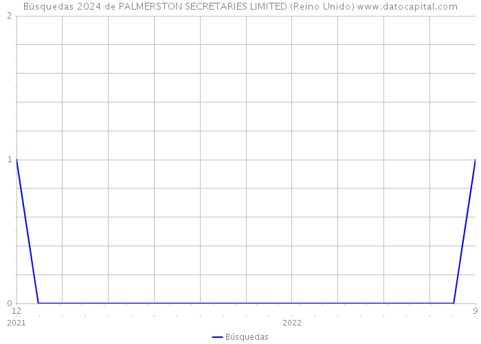 Búsquedas 2024 de PALMERSTON SECRETARIES LIMITED (Reino Unido) 