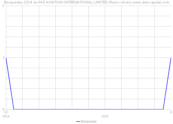 Búsquedas 2024 de PAS AVIATION (INTERNATIONAL) LIMITED (Reino Unido) 