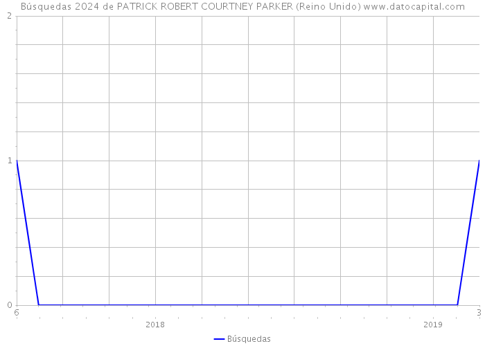 Búsquedas 2024 de PATRICK ROBERT COURTNEY PARKER (Reino Unido) 