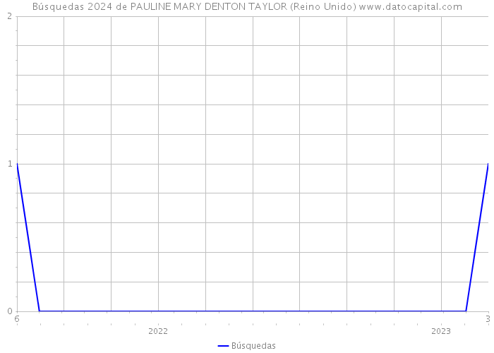 Búsquedas 2024 de PAULINE MARY DENTON TAYLOR (Reino Unido) 