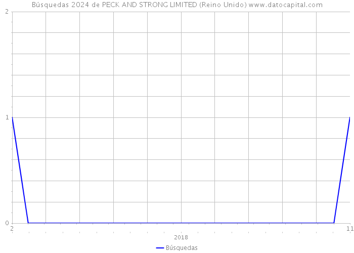 Búsquedas 2024 de PECK AND STRONG LIMITED (Reino Unido) 