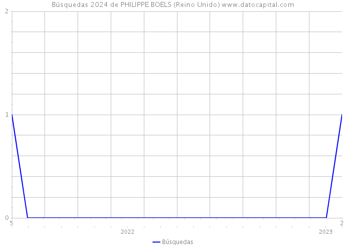 Búsquedas 2024 de PHILIPPE BOELS (Reino Unido) 