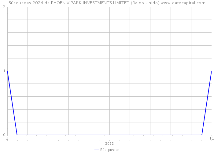 Búsquedas 2024 de PHOENIX PARK INVESTMENTS LIMITED (Reino Unido) 