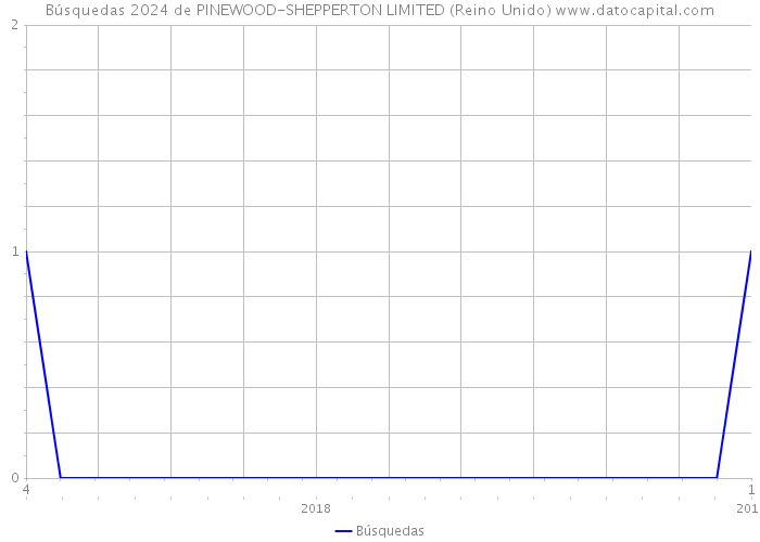 Búsquedas 2024 de PINEWOOD-SHEPPERTON LIMITED (Reino Unido) 