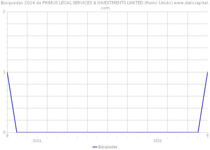 Búsquedas 2024 de PRIMUS LEGAL SERVICES & INVESTMENTS LIMITED (Reino Unido) 