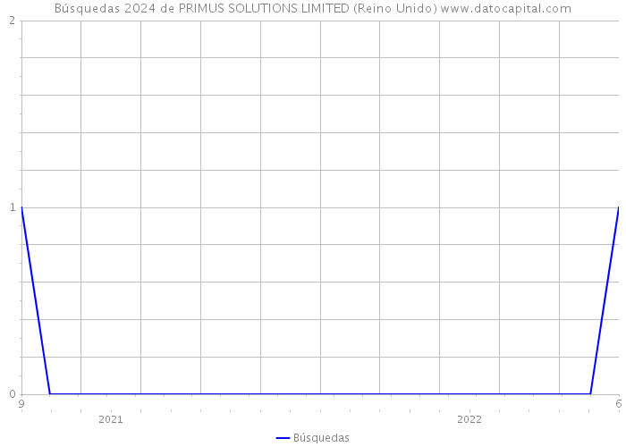 Búsquedas 2024 de PRIMUS SOLUTIONS LIMITED (Reino Unido) 