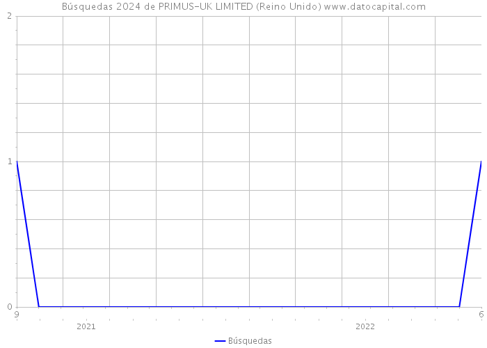 Búsquedas 2024 de PRIMUS-UK LIMITED (Reino Unido) 