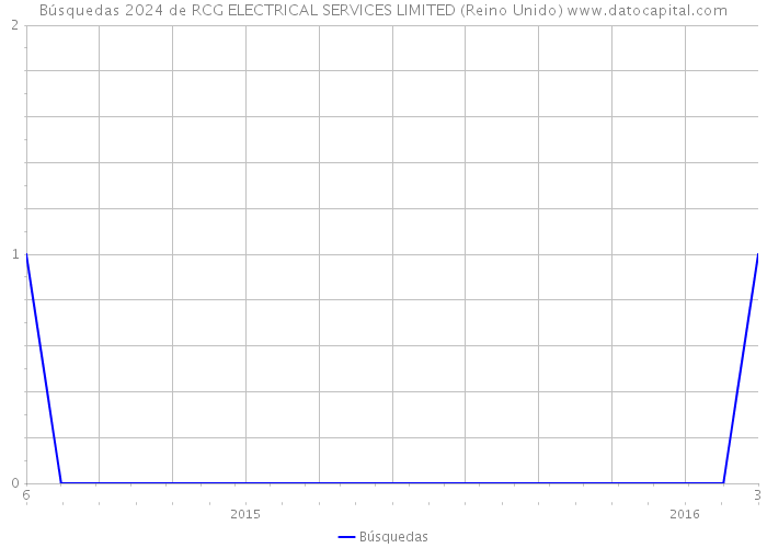 Búsquedas 2024 de RCG ELECTRICAL SERVICES LIMITED (Reino Unido) 