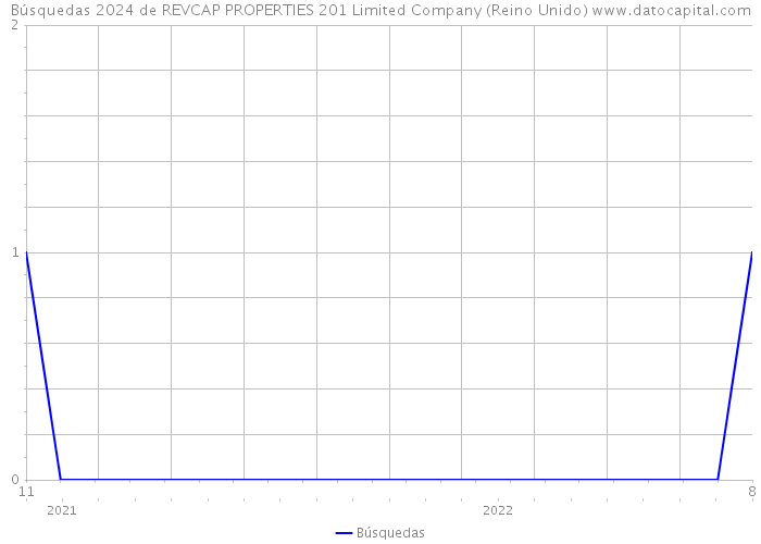 Búsquedas 2024 de REVCAP PROPERTIES 201 Limited Company (Reino Unido) 