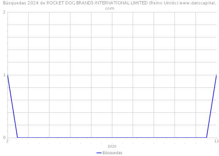 Búsquedas 2024 de ROCKET DOG BRANDS INTERNATIONAL LIMITED (Reino Unido) 
