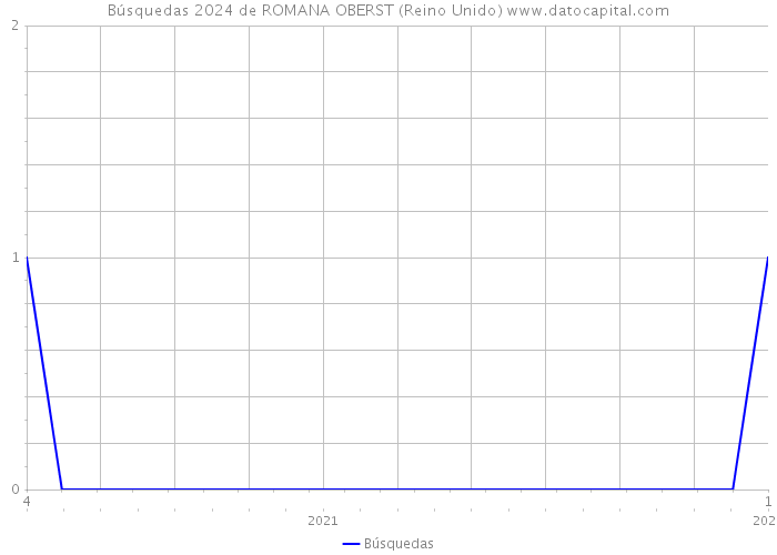 Búsquedas 2024 de ROMANA OBERST (Reino Unido) 