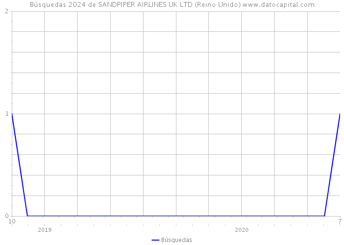 Búsquedas 2024 de SANDPIPER AIRLINES UK LTD (Reino Unido) 