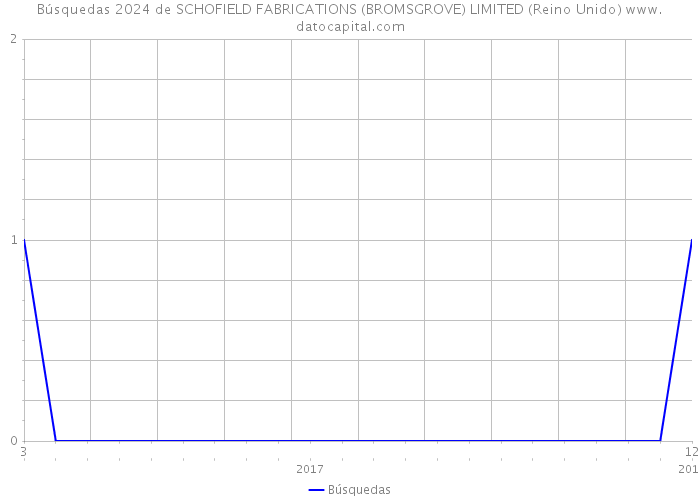 Búsquedas 2024 de SCHOFIELD FABRICATIONS (BROMSGROVE) LIMITED (Reino Unido) 