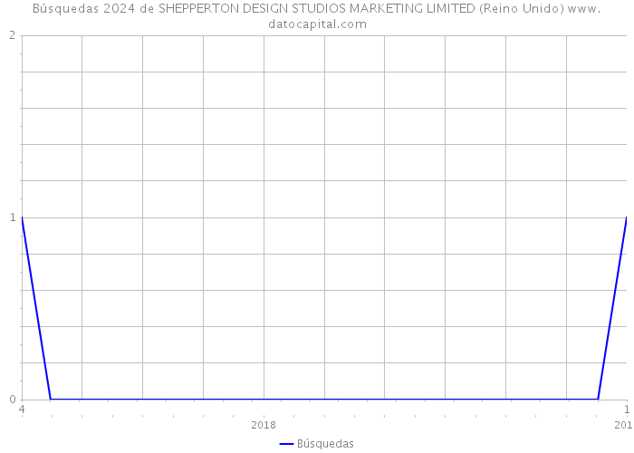 Búsquedas 2024 de SHEPPERTON DESIGN STUDIOS MARKETING LIMITED (Reino Unido) 