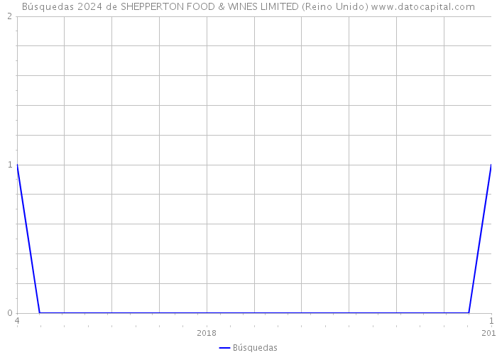 Búsquedas 2024 de SHEPPERTON FOOD & WINES LIMITED (Reino Unido) 